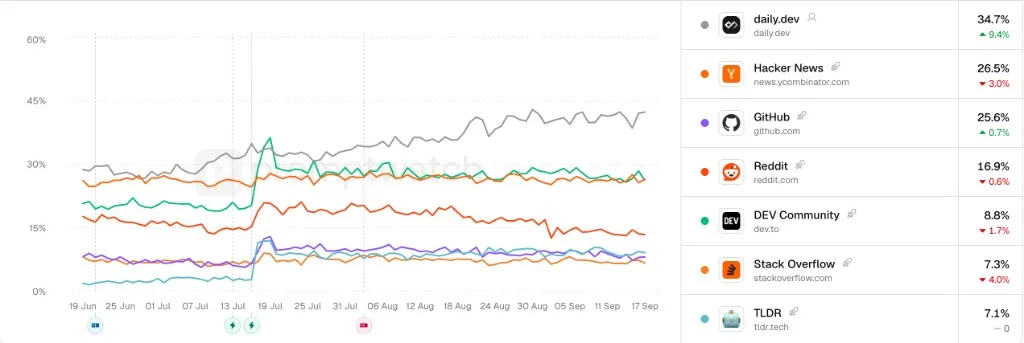 Visibility on developer prompts, Q3 2026. daily.dev leads at 34.7%, up 9.4%, with its line rising across the period. Hacker News 26.5%, GitHub 25.6%, Reddit 16.9%, DEV Community 8.8%, Stack Overflow 7.3%, TLDR 7.1%.