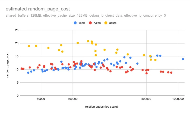 The real cost of random I/O